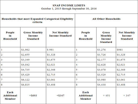 Massachusetts Food Stamp Income Guidelines